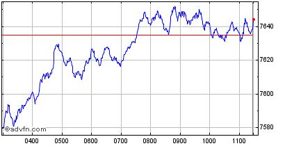 real time ftse 100 chart.